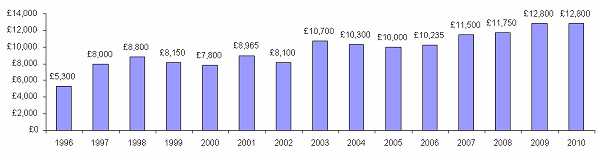 Carnival Donations 1996-2010