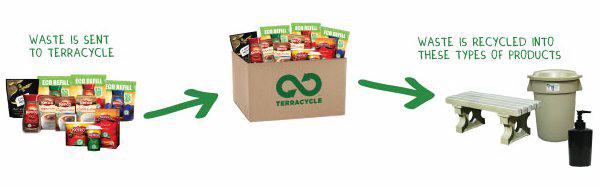 Terracycle Coffee Recycling